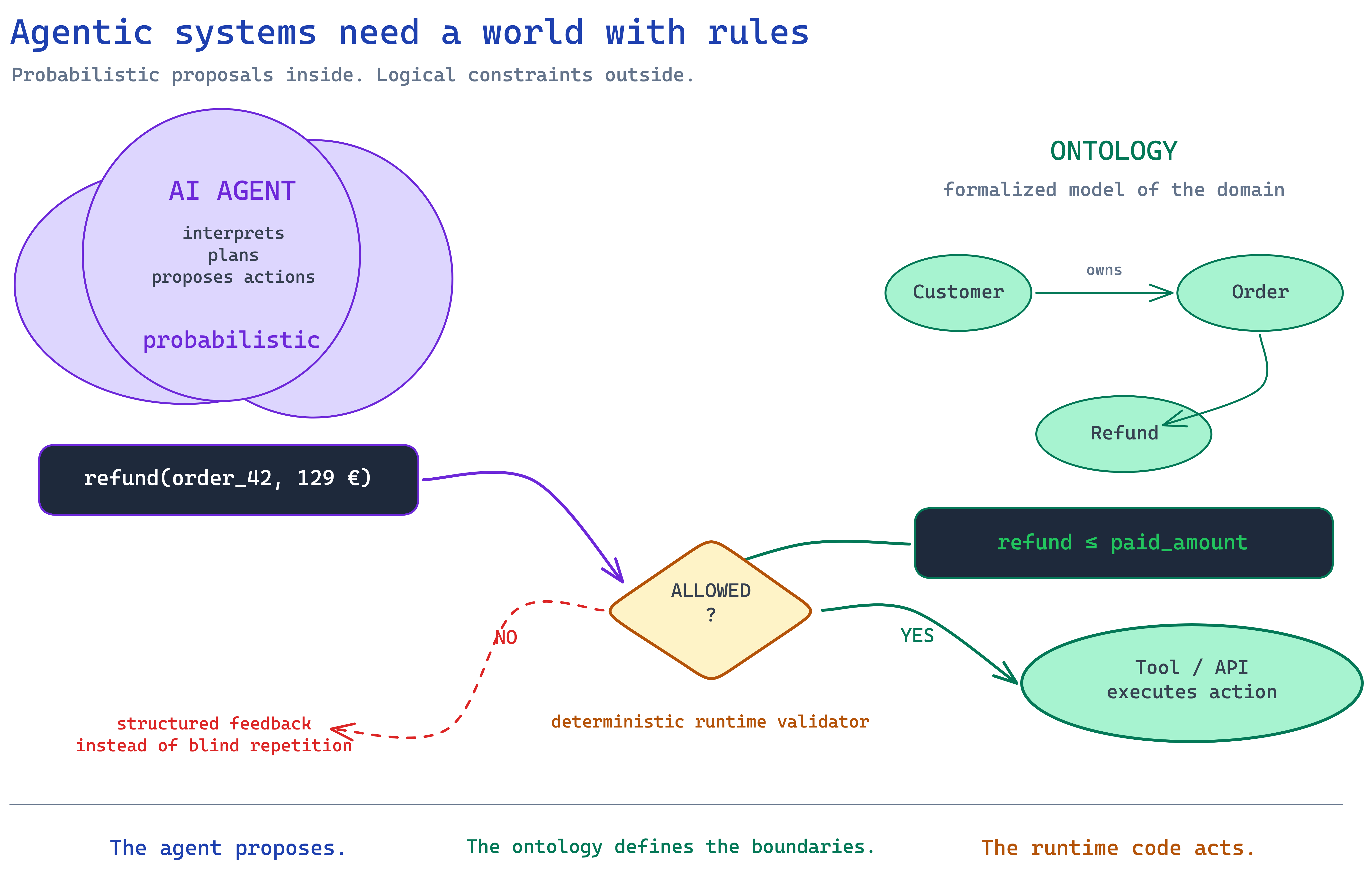 How a probabilistic AI agent, an ontology, and a deterministic runtime validator work together