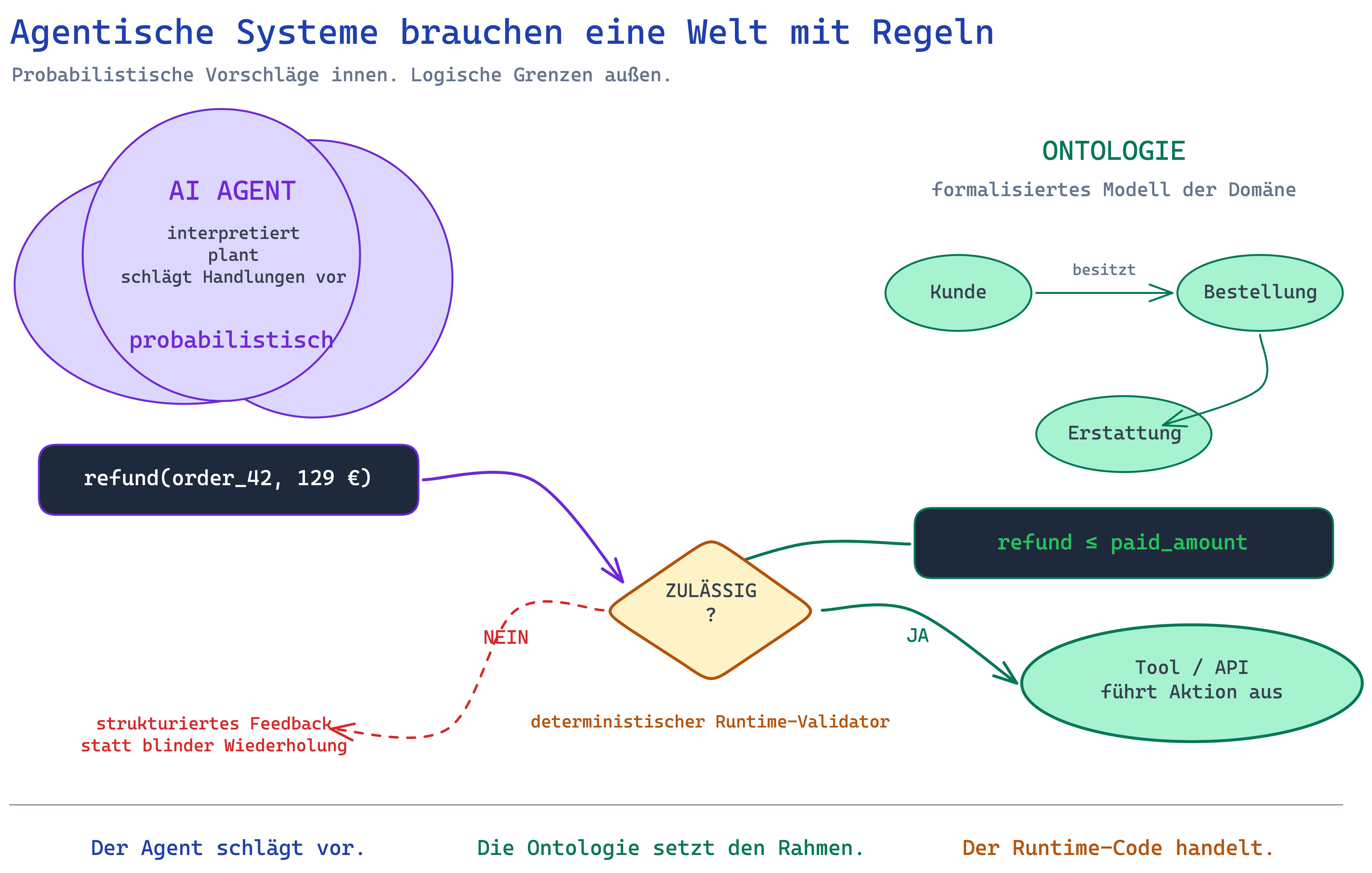 Zusammenspiel aus probabilistischem AI Agent, Ontologie und deterministischem Runtime-Validator