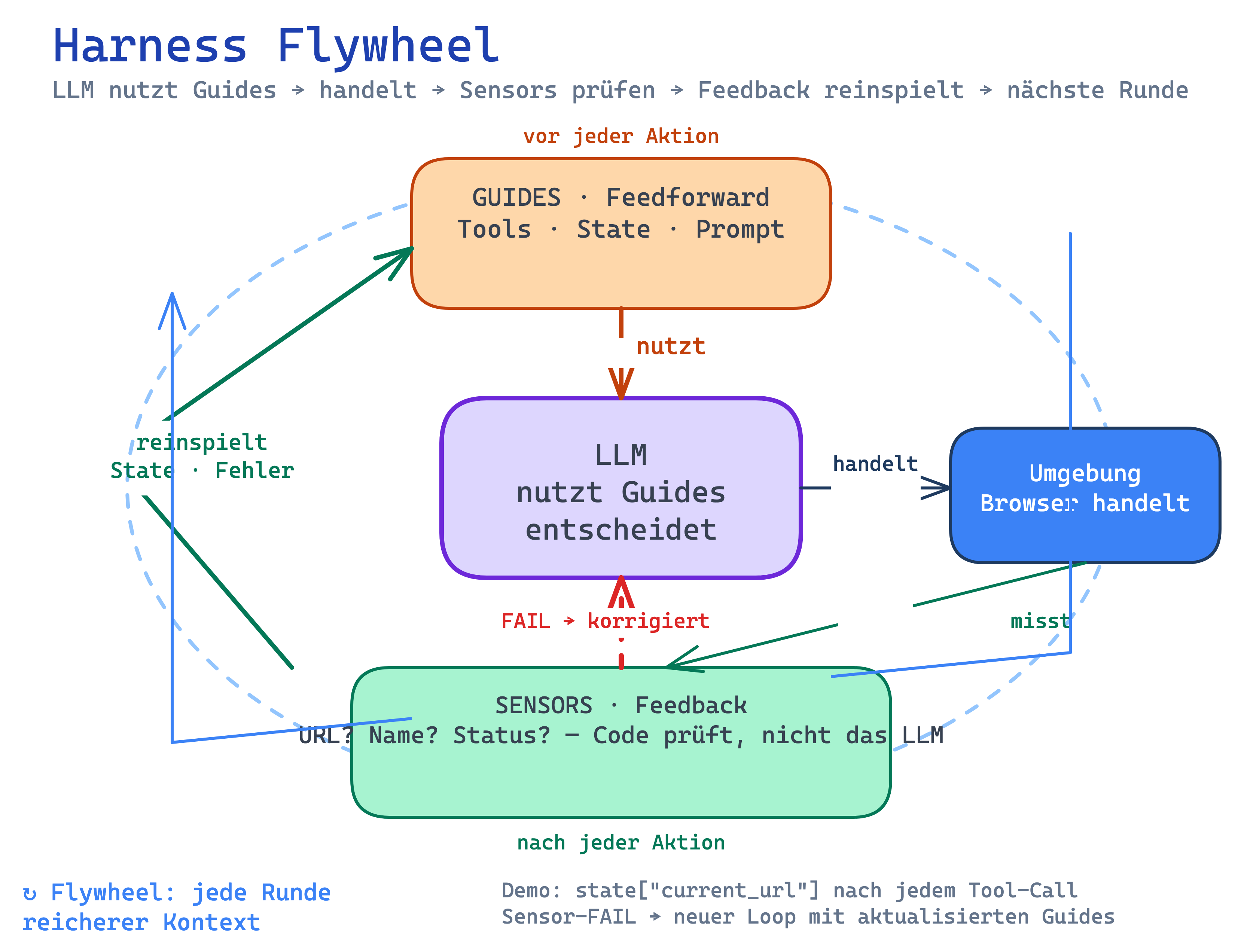 Harness Flywheel: Guides steuern das Model, Sensors prüfen das Ergebnis, Feedback fließt zurück