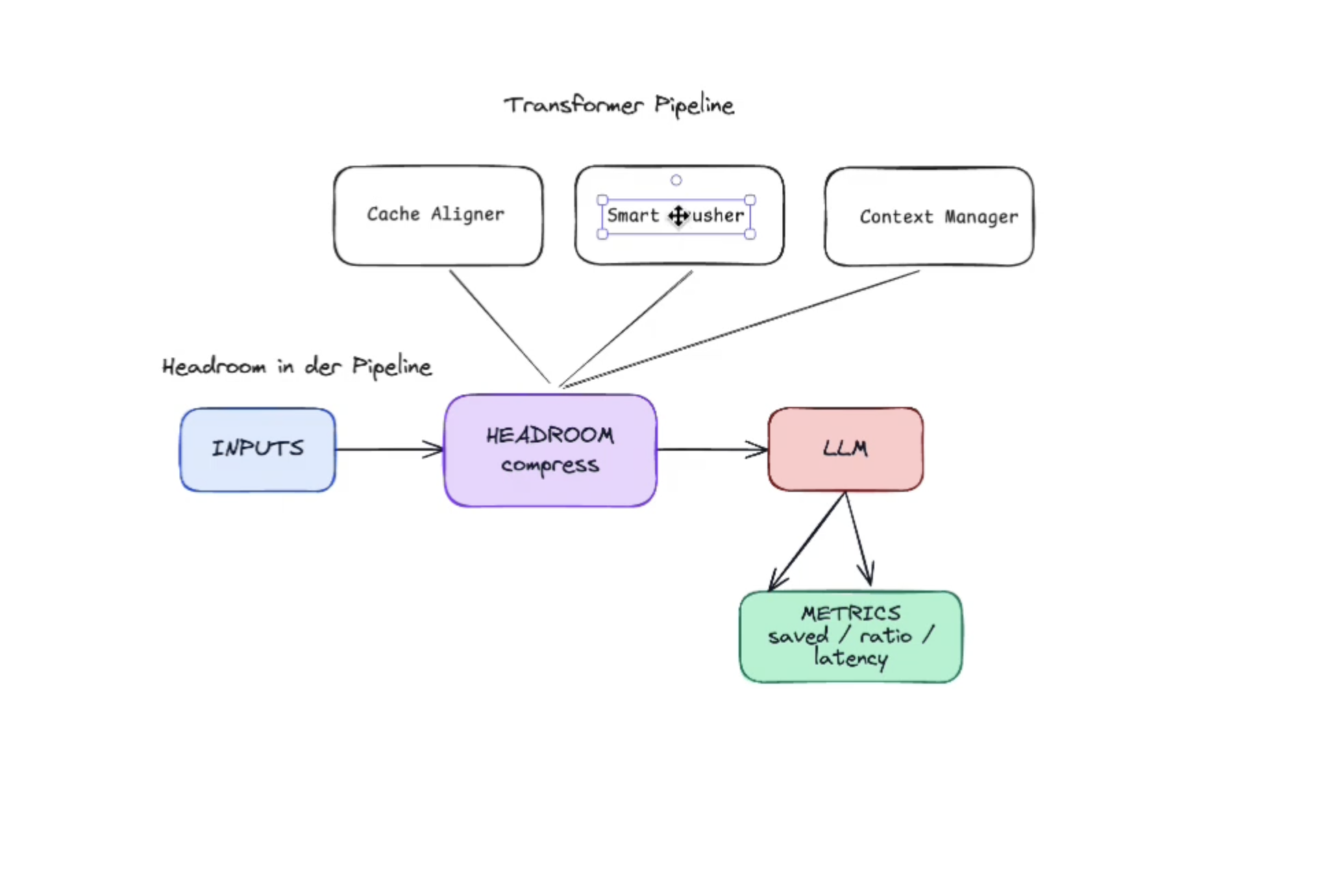 Headroom Transformer Pipeline